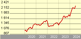 JPM Japan Equity C (acc) - USD (hedged)